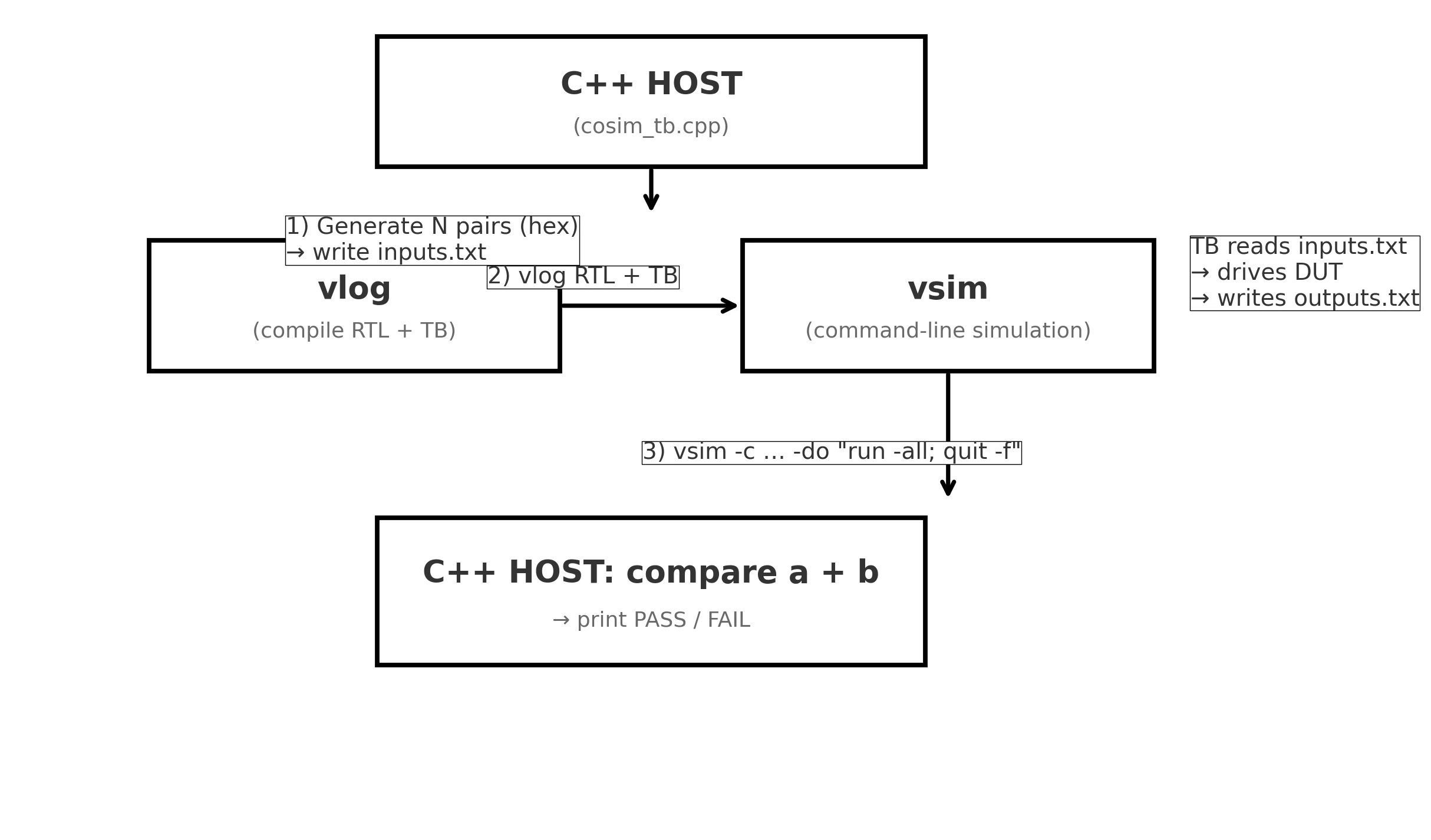 simple-rv-adder