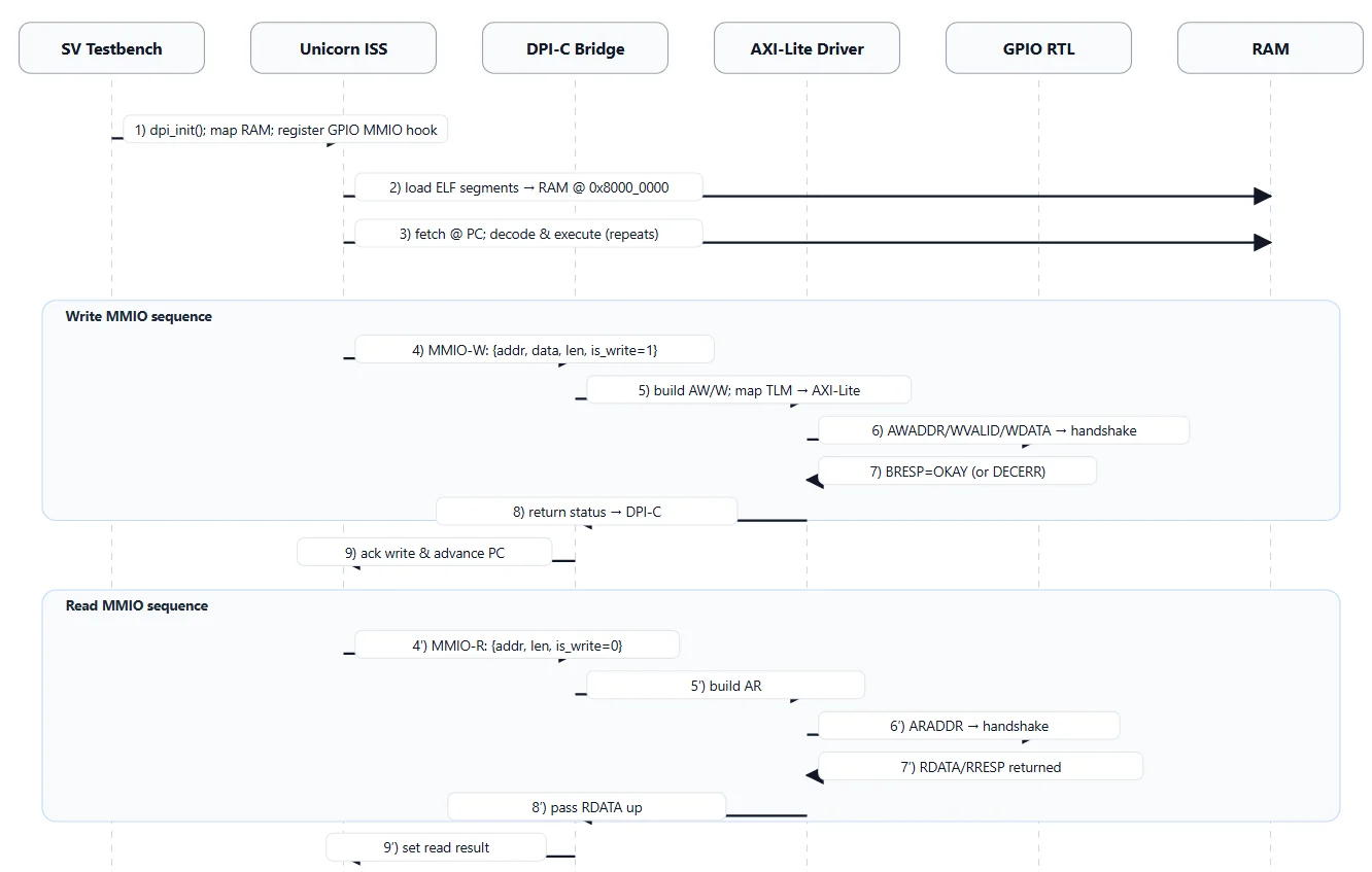cosim workflow