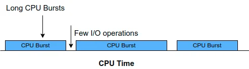 CPU burst diagram