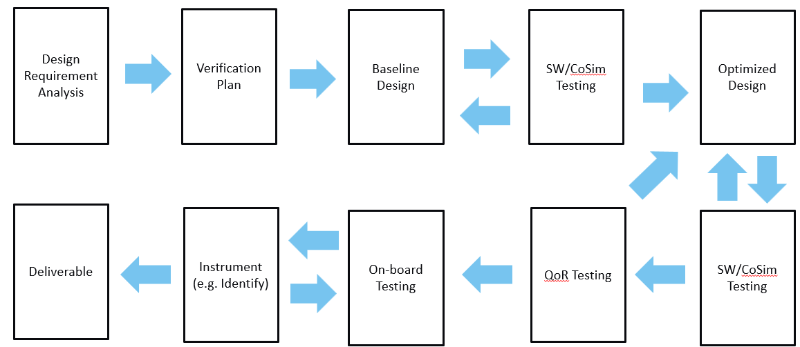 HLS IP design flow figure