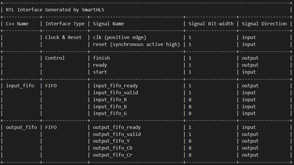 SmartHLS hardware report RTL interface table