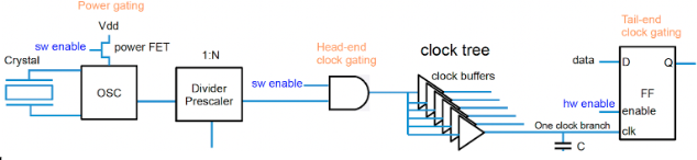 Clock gating power saving comparison